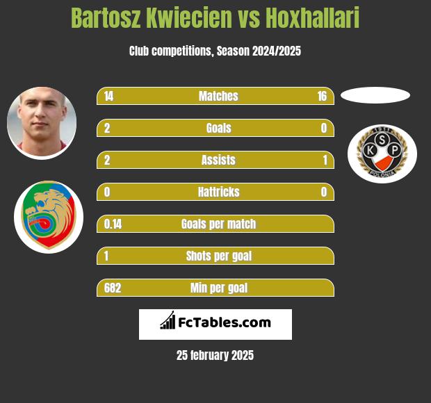 Bartosz Kwiecien vs Hoxhallari h2h player stats