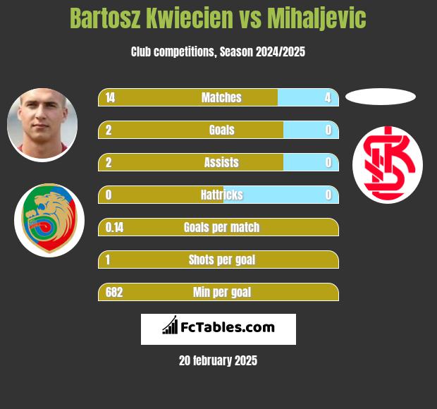 Bartosz Kwiecien vs Mihaljevic h2h player stats