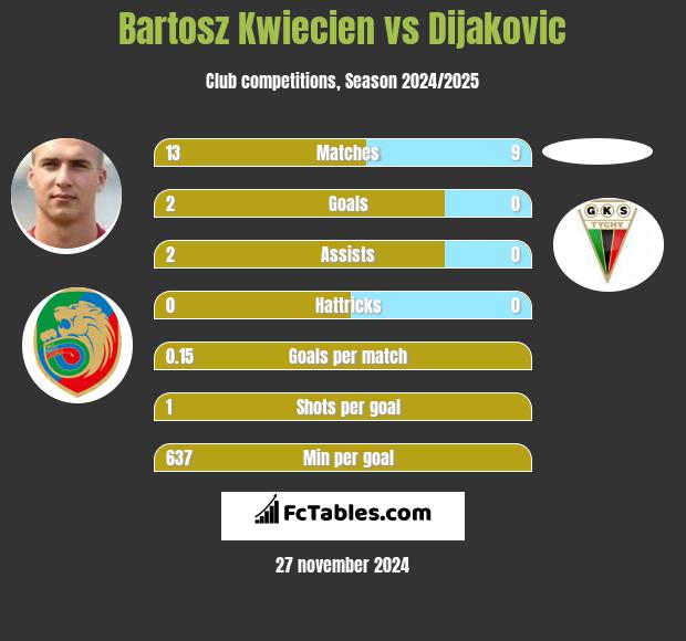 Bartosz Kwiecień vs Dijakovic h2h player stats