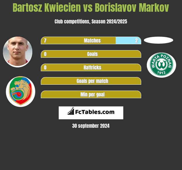 Bartosz Kwiecień vs Borislavov Markov h2h player stats