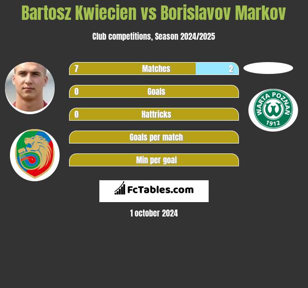 Bartosz Kwiecien vs Borislavov Markov h2h player stats