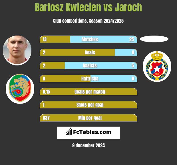 Bartosz Kwiecien vs Jaroch h2h player stats