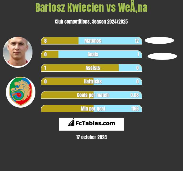 Bartosz Kwiecień vs WeÅ‚na h2h player stats