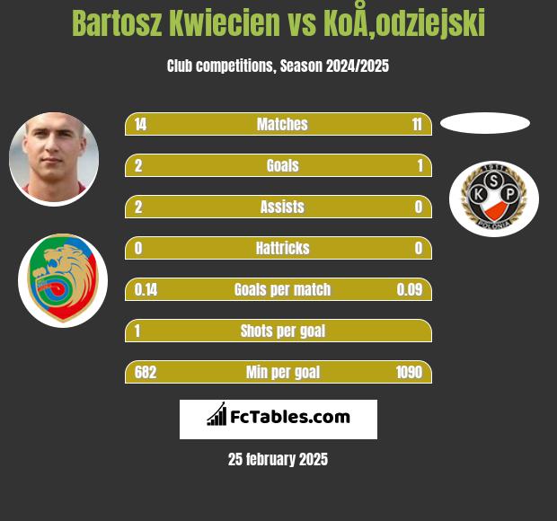 Bartosz Kwiecien vs KoÅ‚odziejski h2h player stats