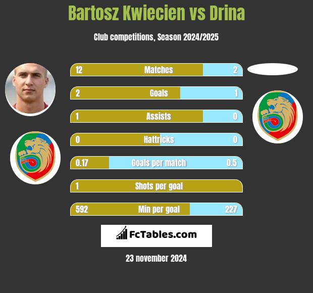 Bartosz Kwiecień vs Drina h2h player stats