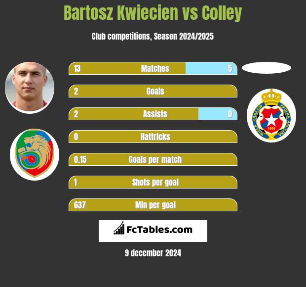 Bartosz Kwiecien vs Colley h2h player stats