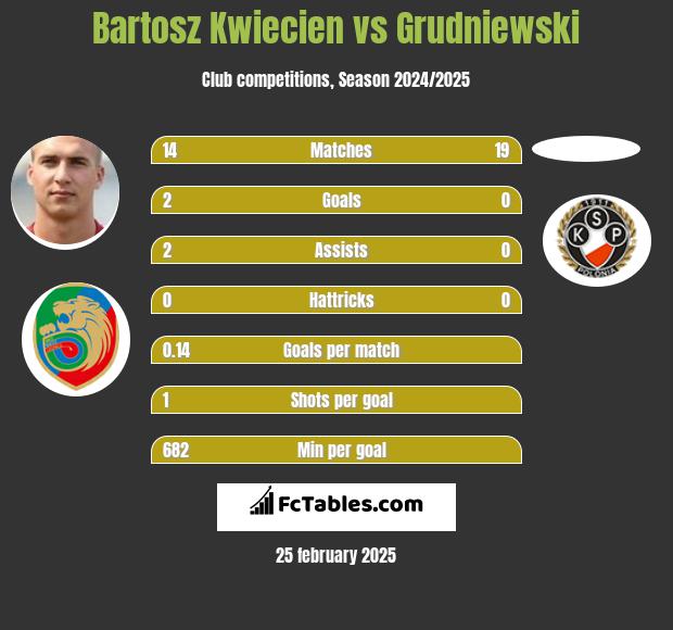 Bartosz Kwiecien vs Grudniewski h2h player stats