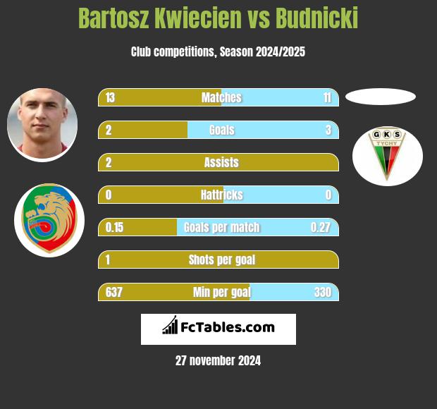 Bartosz Kwiecień vs Budnicki h2h player stats