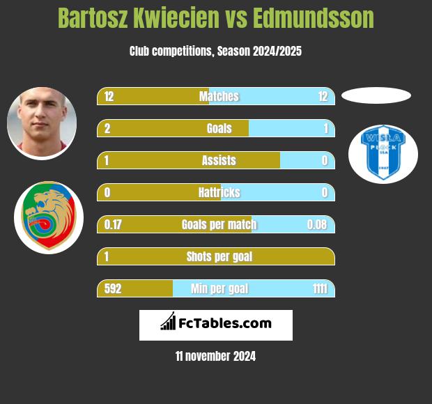 Bartosz Kwiecien vs Edmundsson h2h player stats