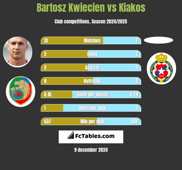 Bartosz Kwiecien vs Kiakos h2h player stats