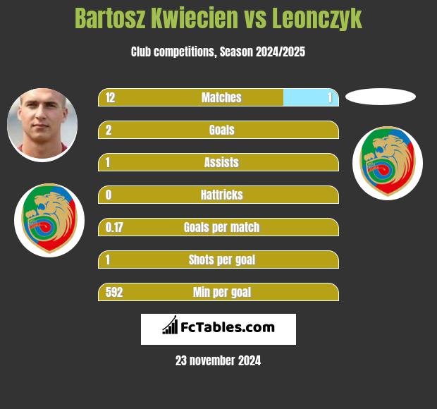 Bartosz Kwiecień vs Leonczyk h2h player stats