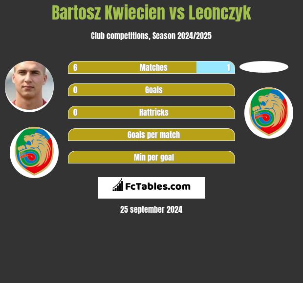 Bartosz Kwiecien vs Leonczyk h2h player stats