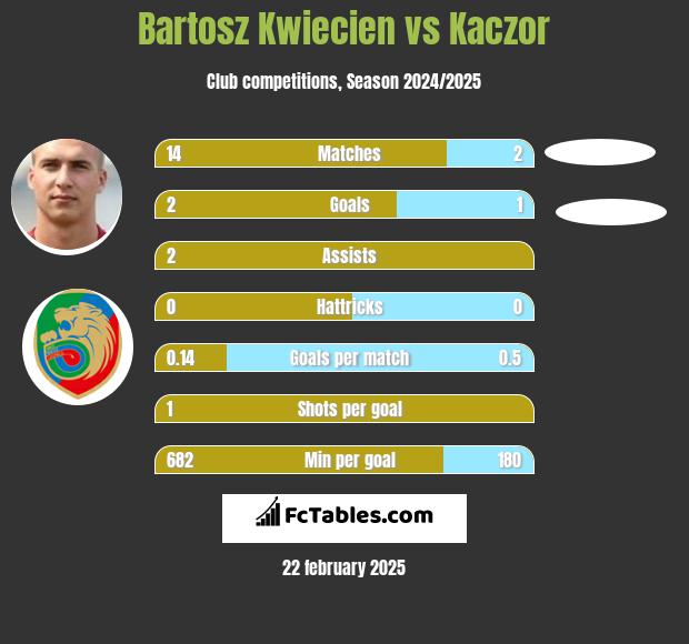 Bartosz Kwiecień vs Kaczor h2h player stats