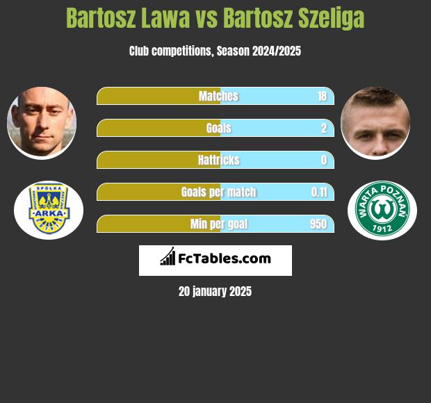 Bartosz Ława vs Bartosz Szeliga h2h player stats