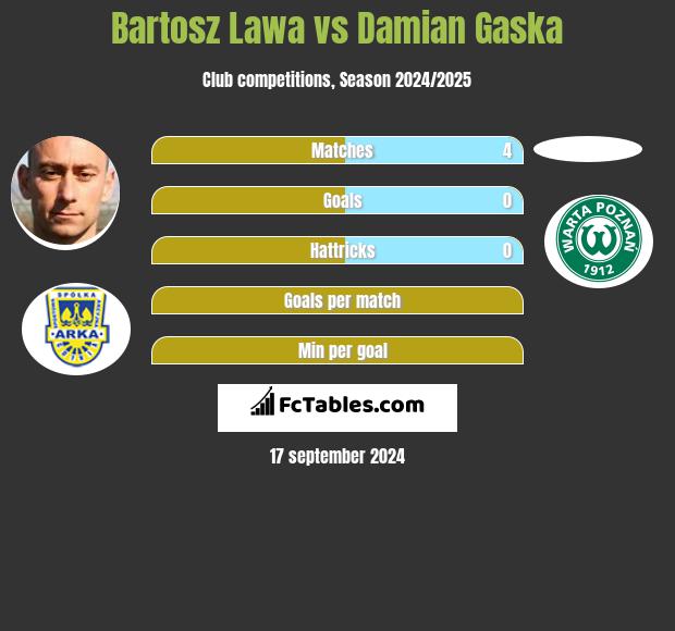 Bartosz Lawa vs Damian Gaska h2h player stats