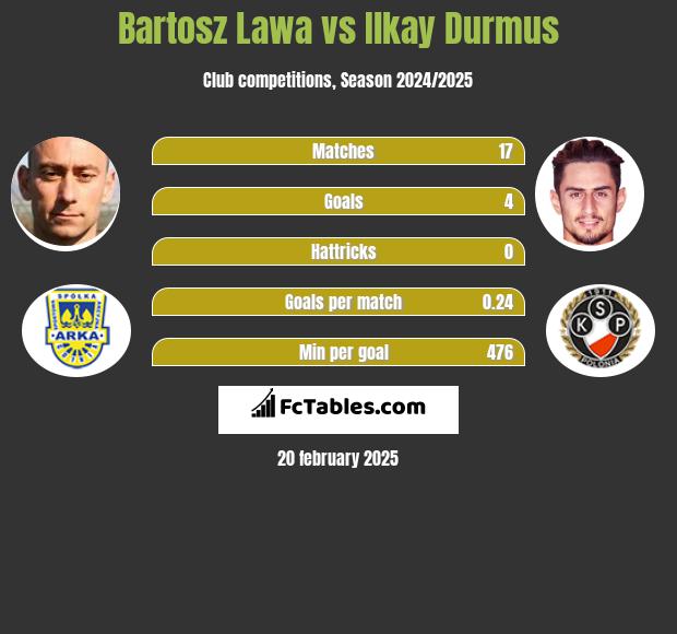 Bartosz Ława vs Ilkay Durmus h2h player stats