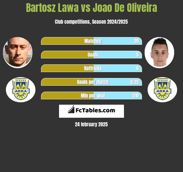 Bartosz Ława vs Joao De Oliveira h2h player stats