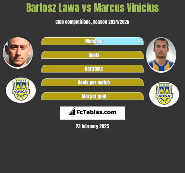 Bartosz Lawa vs Marcus Vinicius h2h player stats