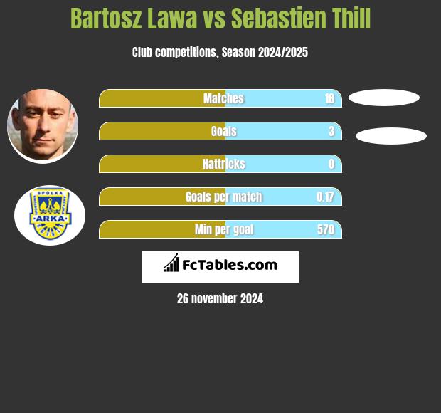 Bartosz Ława vs Sebastien Thill h2h player stats