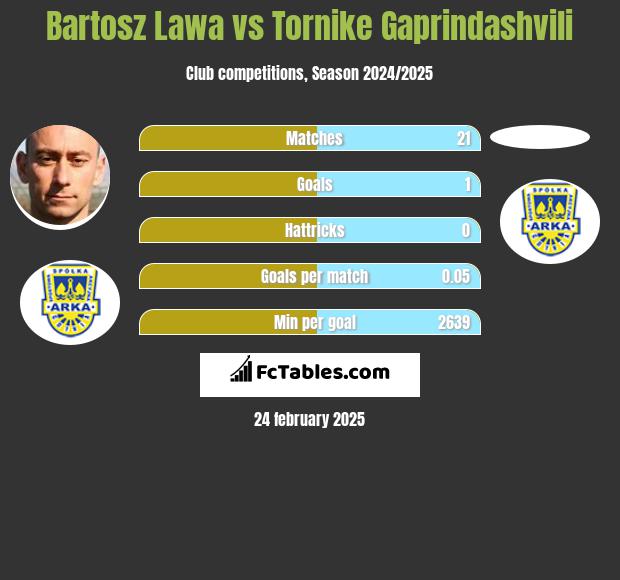 Bartosz Ława vs Tornike Gaprindashvili h2h player stats