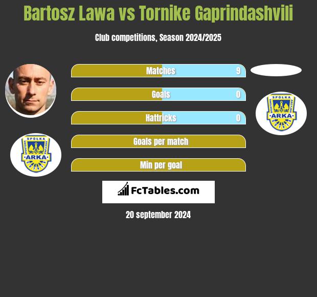 Bartosz Lawa vs Tornike Gaprindashvili h2h player stats