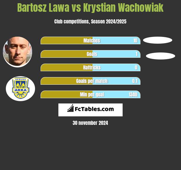 Bartosz Ława vs Krystian Wachowiak h2h player stats