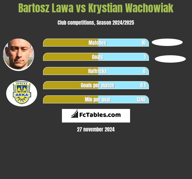 Bartosz Lawa vs Krystian Wachowiak h2h player stats