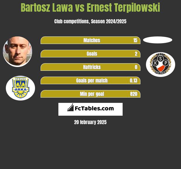 Bartosz Lawa vs Ernest Terpilowski h2h player stats