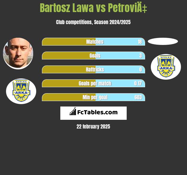 Bartosz Lawa vs PetroviÄ‡ h2h player stats