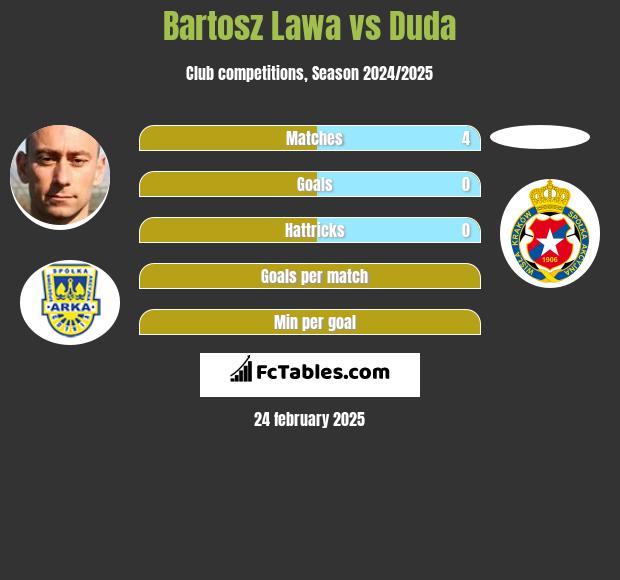 Bartosz Ława vs Duda h2h player stats