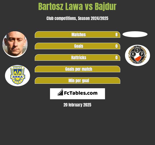 Bartosz Ława vs Bajdur h2h player stats