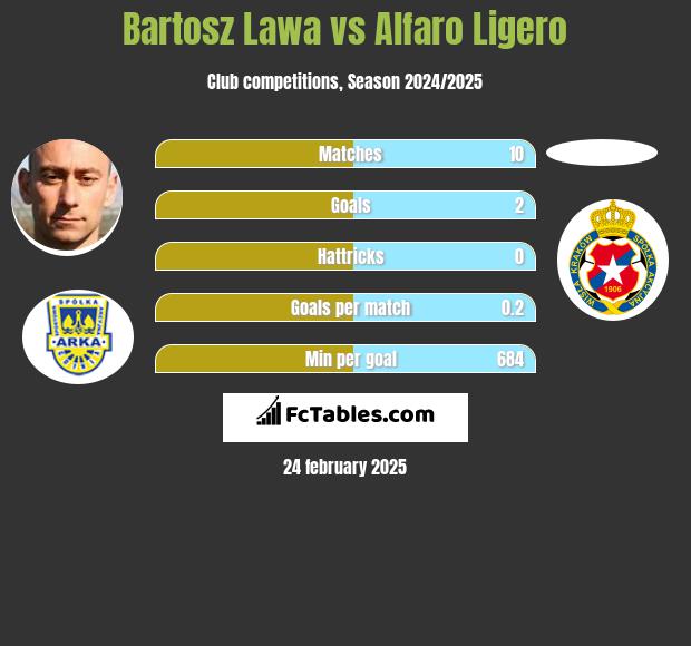 Bartosz Lawa vs Alfaro Ligero h2h player stats