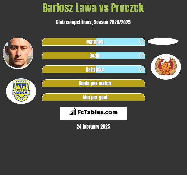 Bartosz Lawa vs Proczek h2h player stats