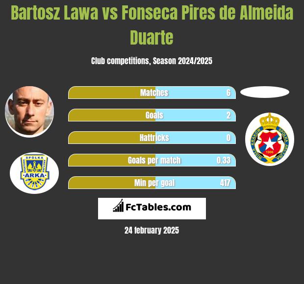 Bartosz Lawa vs Fonseca Pires de Almeida Duarte h2h player stats