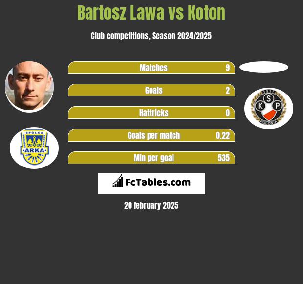 Bartosz Ława vs Koton h2h player stats