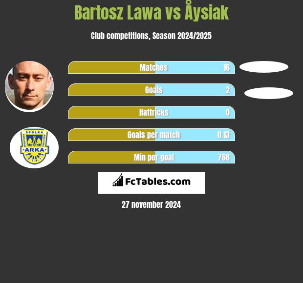 Bartosz Lawa vs Åysiak h2h player stats