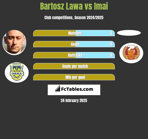 Bartosz Lawa vs Imai h2h player stats