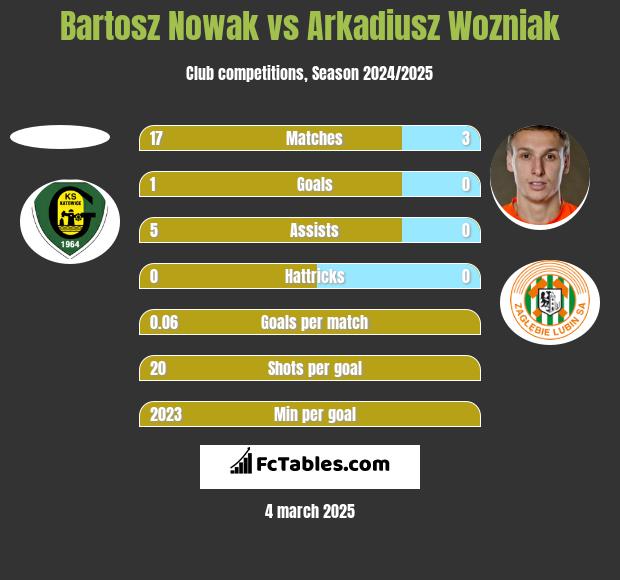 Bartosz Nowak vs Arkadiusz Woźniak h2h player stats