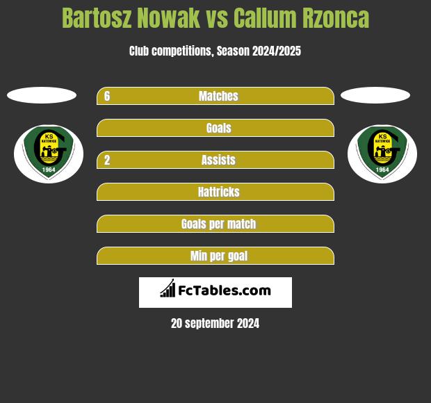 Bartosz Nowak vs Callum Rzonca h2h player stats