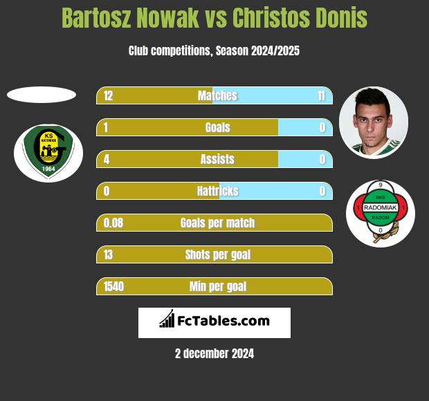 Bartosz Nowak vs Christos Donis h2h player stats