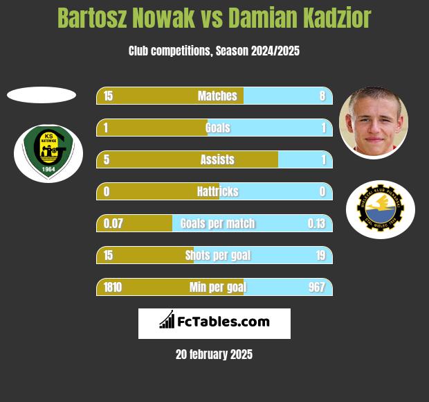 Bartosz Nowak vs Damian Kądzior h2h player stats