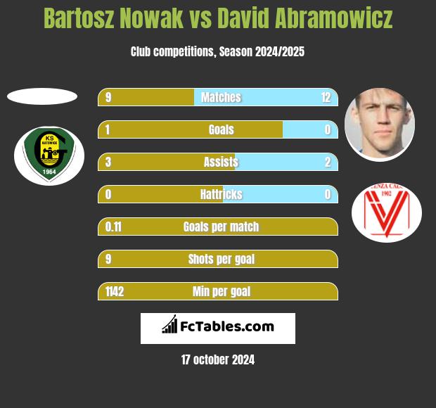 Bartosz Nowak vs David Abramowicz h2h player stats