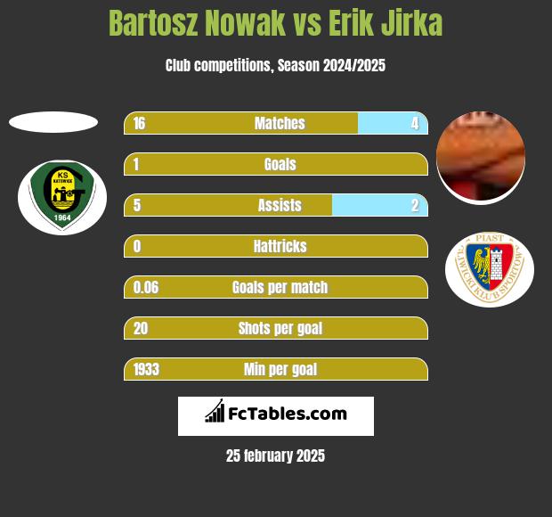 Bartosz Nowak vs Erik Jirka h2h player stats