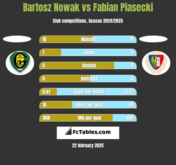 Bartosz Nowak vs Fabian Piasecki h2h player stats