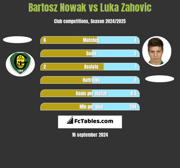 Bartosz Nowak vs Luka Zahovic h2h player stats