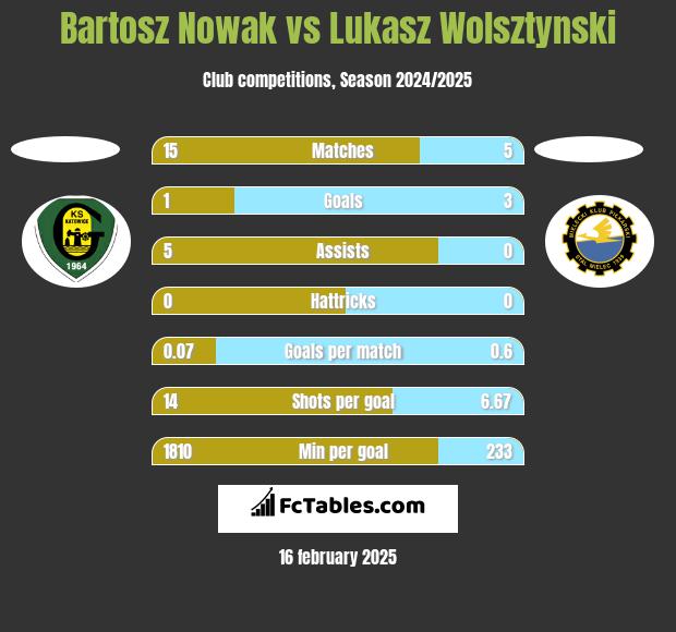 Bartosz Nowak vs Łukasz Wolsztyński h2h player stats