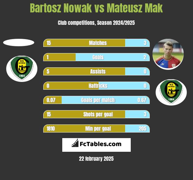 Bartosz Nowak vs Mateusz Mak h2h player stats