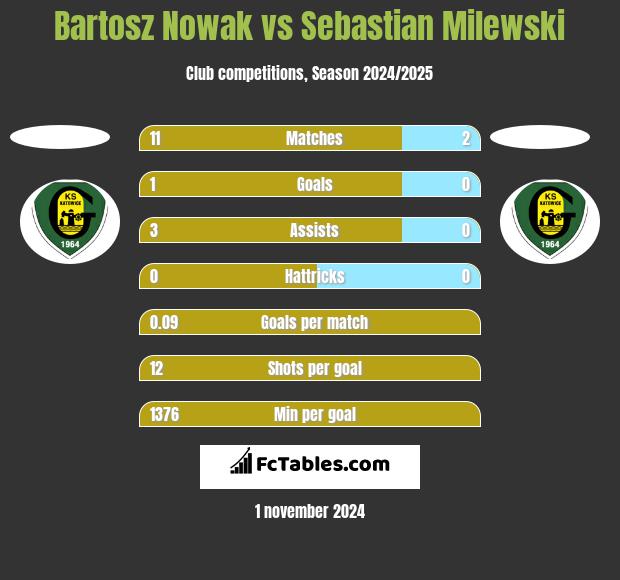 Bartosz Nowak vs Sebastian Milewski h2h player stats