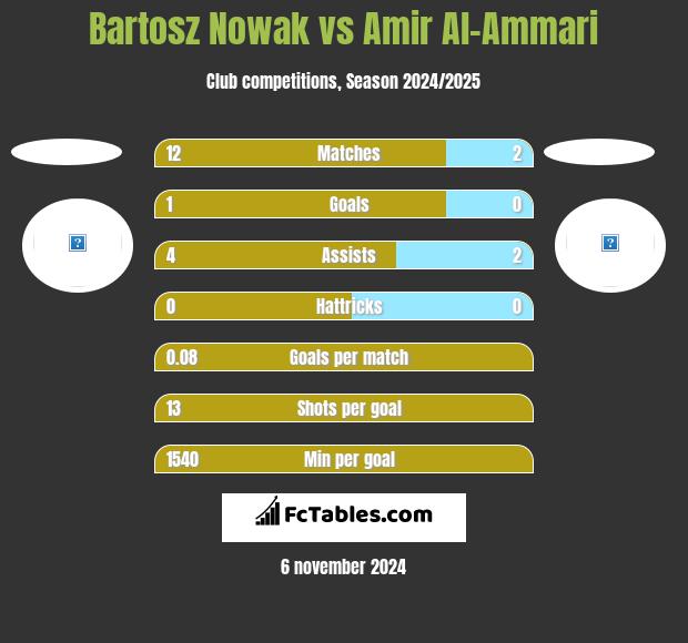 Bartosz Nowak vs Amir Al-Ammari h2h player stats