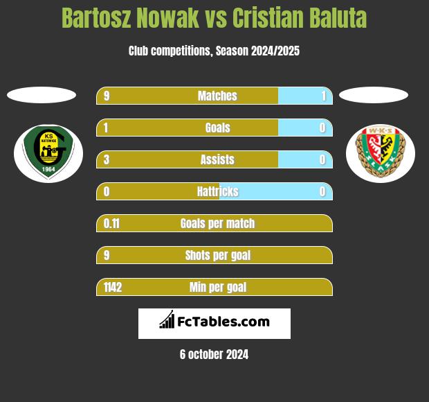 Bartosz Nowak vs Cristian Baluta h2h player stats